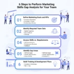 6 Steps to Perform a Marketing Skills Gap Analysis for Your Team